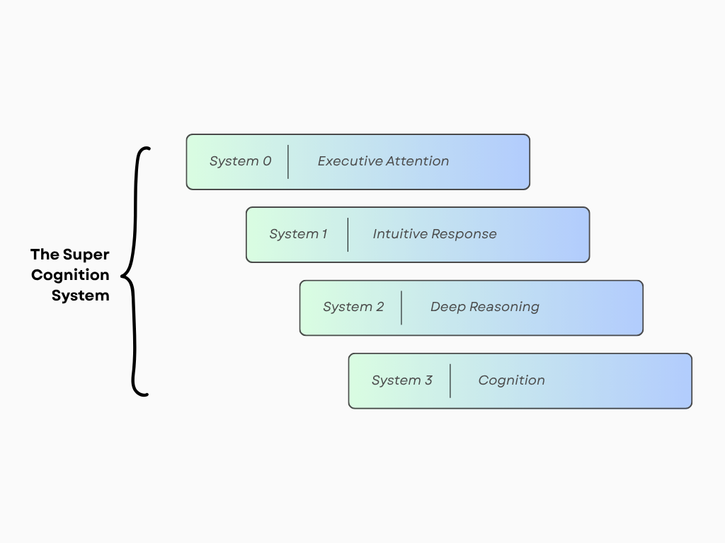 Selfhood evolution over time